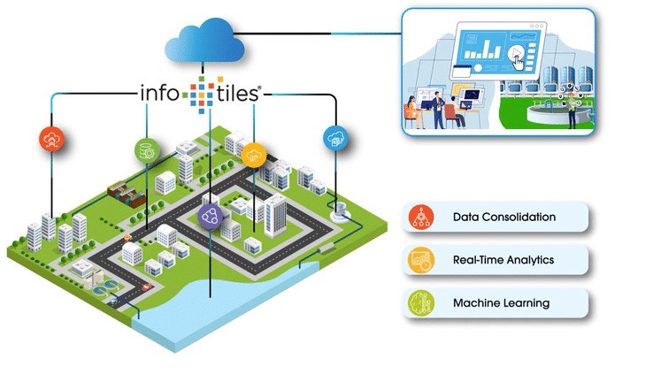 Schematic of how InfoTiles functions