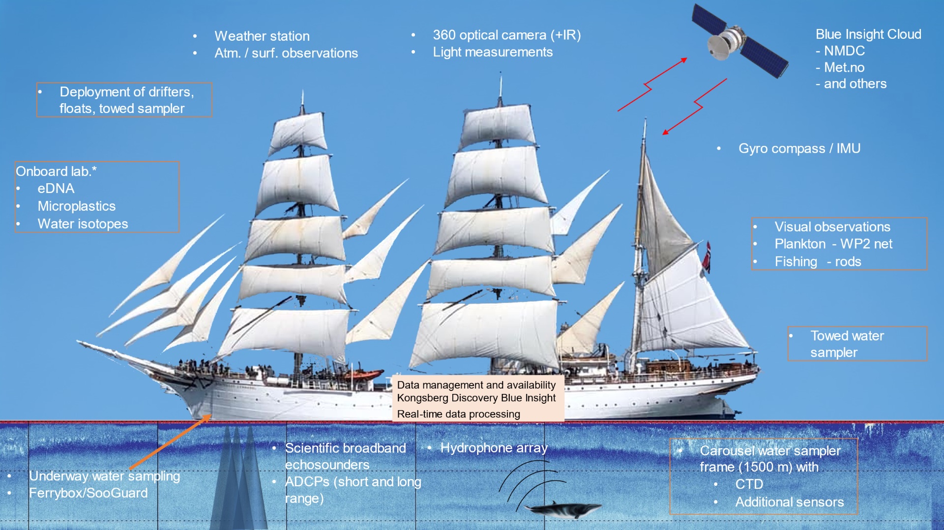 Kongsberg Discovery technology is installed throughout Statsraad Lehmkuhl, transforming the 111 year old ship into a state-of-the-art research vessel