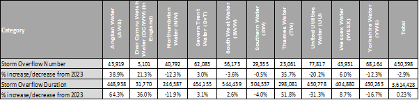 Figure 1: Storm overflow numbers and duration in 2024 and % increase or decrease compared to 2023