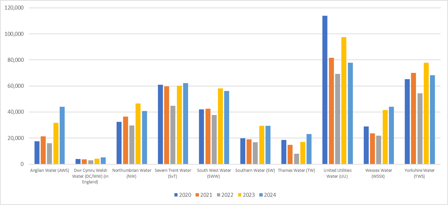 Figure 2 Storm Overflow Flow Numbers from 2020-2024