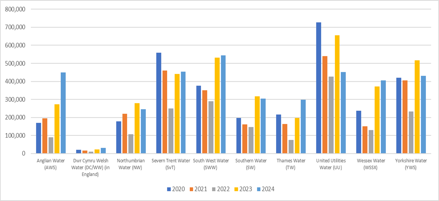 Figure 3: Storm Overflow Durations from 2020-2024