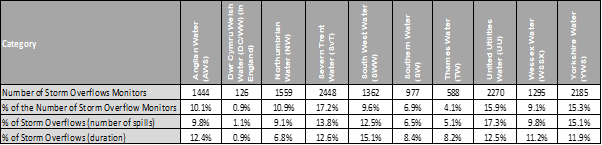 Figure 4: % of storm overflow monitors, their spill numbers and their spill durations